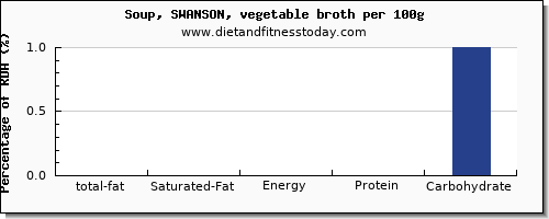 total fat and nutrition facts in fat in vegetable soup per 100g